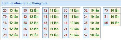 lotto chưa ra nhiều nhất ngày 29-04-2023