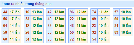 lotto ra nhiều ngày 14-04-2023