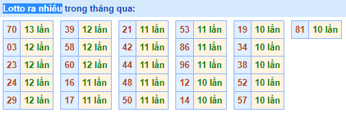 lotto ra nhiều nhất ngày 30-04-2023