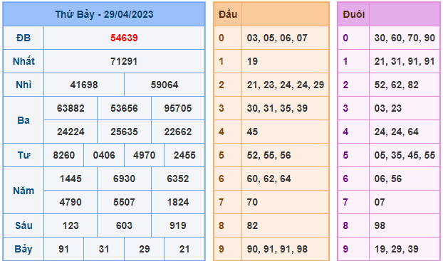 soi cầu bạch thủ ngày 30-04-2023