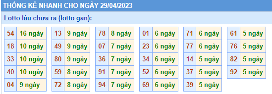 soi cầu lotto chưa ra ngày 29-04-2023