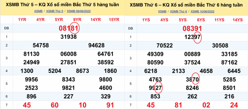 Cách soi cầu lô đề miền bắc về theo giải đặc biệt ngày thứ 5