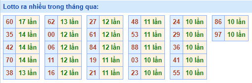 Lotto ra nhiều nhất trong tháng qua