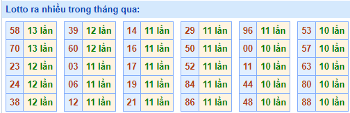 Lotto ra nhiều trong tháng qua ngày 02-05-2023