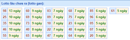 lotto lâu chưa ra