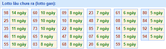 lotto lâu chưa ra