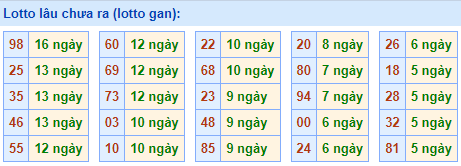 lotto lâu chưa ra
