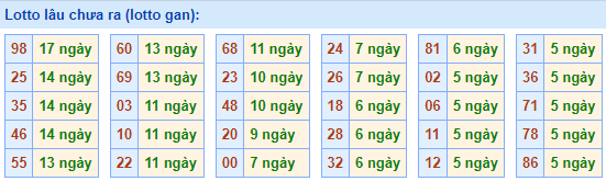 lotto lâu chưa ra