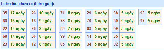 lotto lâu chưa ra 