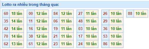 lotto lấu chưa ra nhất trong tháng