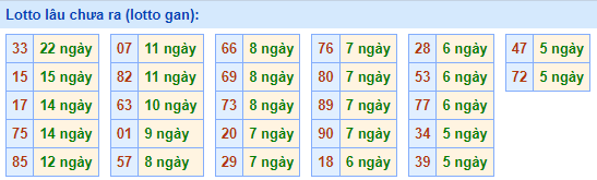 lotto lâu chưa ra