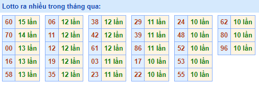 lotto ra nhiều ngày 07-04-2023