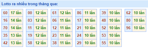 lotto ra nhiều ngày 08-05-2023