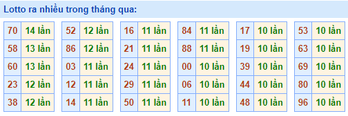 lotto ra nhiều nhất ngày 03-05-2023