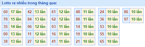 lotto ra nhiều nhất trong tháng qua 