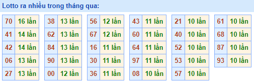 lotto ra nhiều nhất trong tháng qua