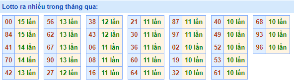 lotto ra nhiều nhất trong tháng qua 