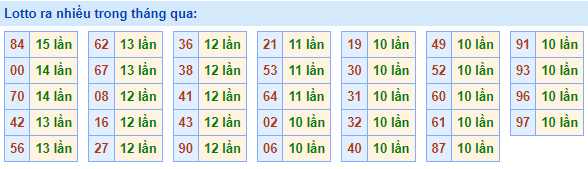 lotto ra nhiều nhất trong tháng qua