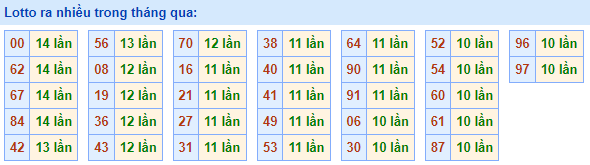 lotto ra nhiều nhất trong tháng qua