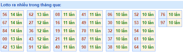 lotto ra nhiều nhất trong tháng qua