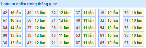 lotto ra nhiều nhất trong tháng qua