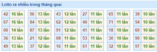 lotto ra nhiều nhất trong tháng qua