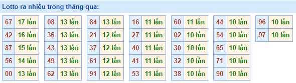 lotto ra nhiều nhất trong tháng qua