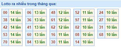 Lotto ra nhiều nhất trong tháng qua