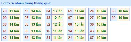 lotto ra nhiều nhất trong tháng qua 