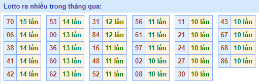 lotto ra nhiều nhất trong tháng qua