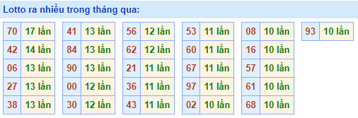 lotto ra nhiều nhất trong tháng qua