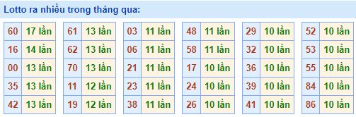 lotto ra nhiều trong ngày 09-05-2023