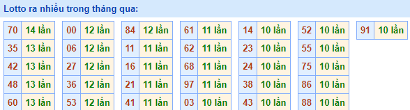 lotto ra nhiều trong tháng qua