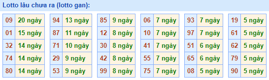 Lotto Lâu Chưa Ra