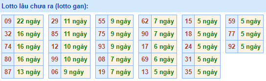 Lotto Lâu Chưa Ra