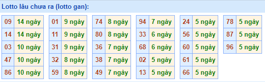 lotto lâu chưa ra