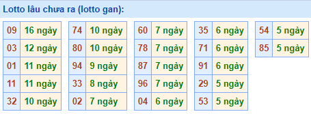 Lotto Lâu Chưa Ra