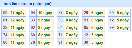 Lotto Lâu Chưa Ra