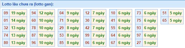 Lotto Lâu Chưa Ra