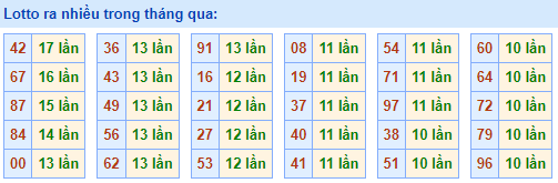 lotto ra nhiều nhất trong tháng qua 