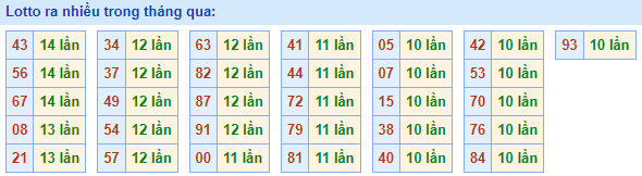 Lotto ra nhiều nhất trong tháng qua