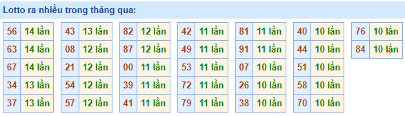 Lotto ra nhiều nhất trong tháng qua