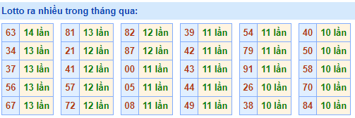 Lotto ra nhiều nhất trong tháng qua