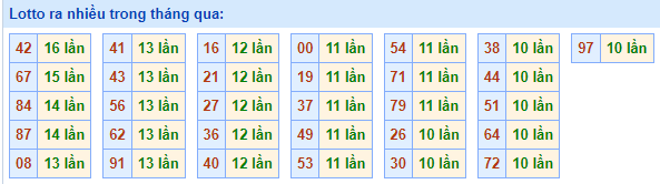 Lotto ra nhiều nhất trong tháng qua