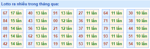 lotto ra nhiều nhất trong tháng qua