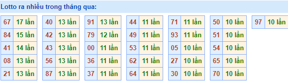 Lotto ra nhiều nhất trong tháng qua