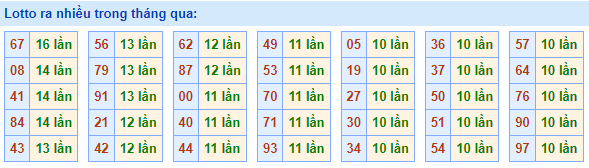 Lotto ra nhiều nhất trong tháng qua