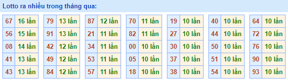 Lotto ra nhiều nhất trong tháng qua