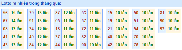 Lotto ra nhiều nhất trong tháng qua