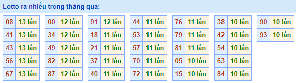 Lotto ra nhiều nhất trong tháng qua